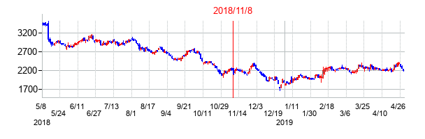 2018年11月8日決算発表前後のの株価の動き方