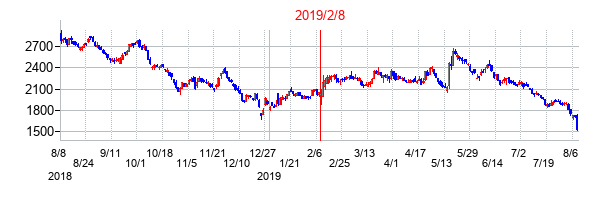 2019年2月8日決算発表前後のの株価の動き方
