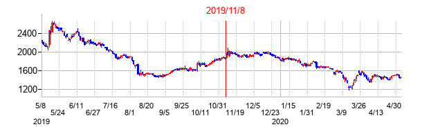 2019年11月8日決算発表前後のの株価の動き方
