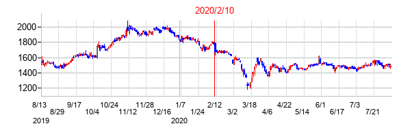 2020年2月10日決算発表前後のの株価の動き方