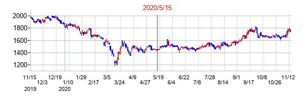2020年5月15日決算発表前後のの株価の動き方