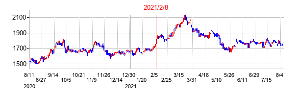 2021年2月8日決算発表前後のの株価の動き方