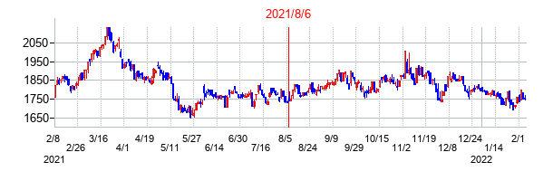 2021年8月6日決算発表前後のの株価の動き方