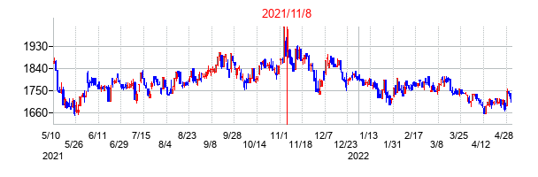 2021年11月8日決算発表前後のの株価の動き方