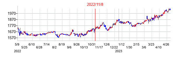 2022年11月8日決算発表前後のの株価の動き方