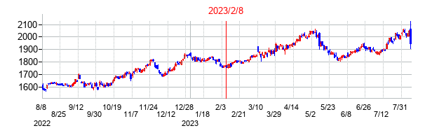 2023年2月8日決算発表前後のの株価の動き方