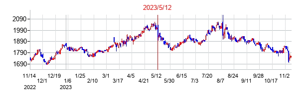 2023年5月12日決算発表前後のの株価の動き方