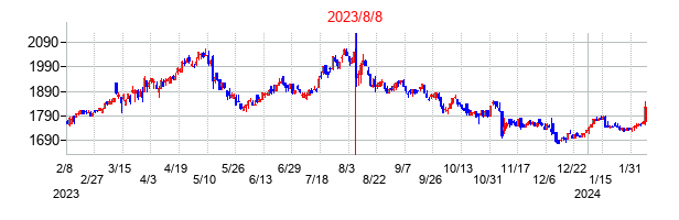 2023年8月8日決算発表前後のの株価の動き方