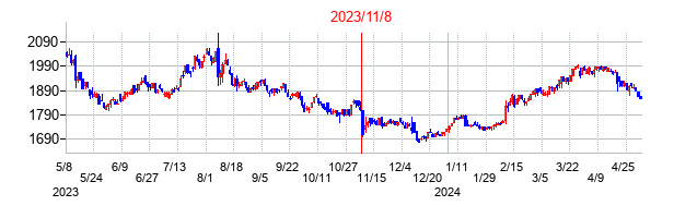 2023年11月8日決算発表前後のの株価の動き方