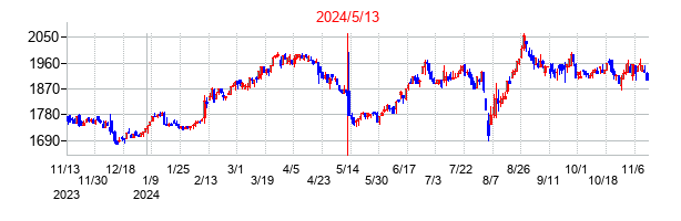 2024年5月13日決算発表前後のの株価の動き方