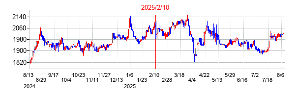 2025年2月10日決算発表前後のの株価の動き方