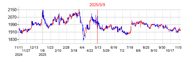 2025年5月9日決算発表前後のの株価の動き方