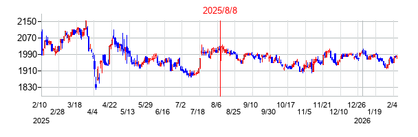 2025年8月8日決算発表前後のの株価の動き方
