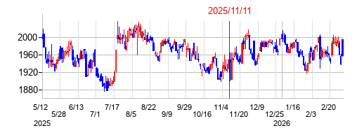 2025年11月11日決算発表前後のの株価の動き方