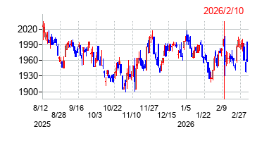 2026年2月10日決算発表前後のの株価の動き方