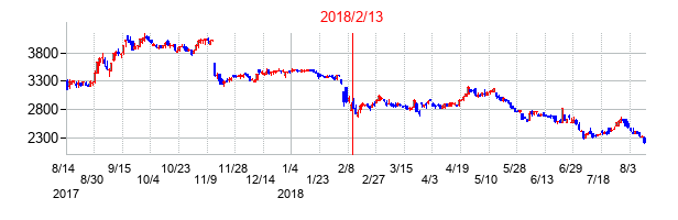 2018年2月13日決算発表前後のの株価の動き方