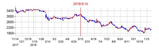 2018年5月14日決算発表前後のの株価の動き方