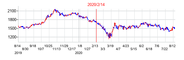 2020年2月14日決算発表前後のの株価の動き方