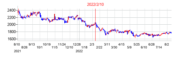 2022年2月10日決算発表前後のの株価の動き方