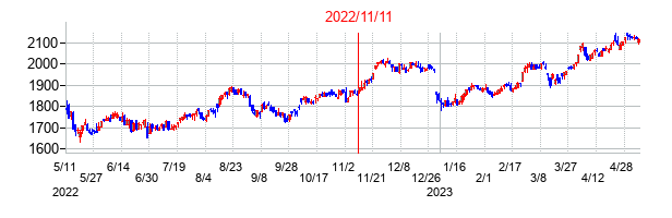 2022年11月11日決算発表前後のの株価の動き方