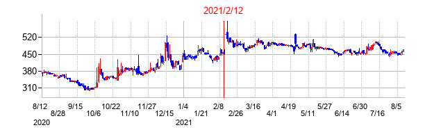 2021年2月12日決算発表前後のの株価の動き方