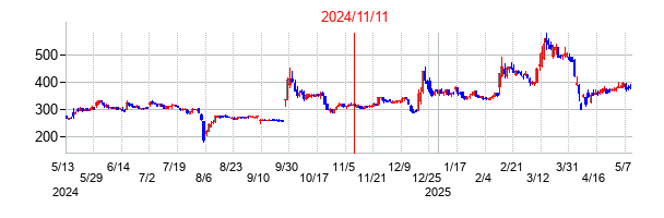 2024年11月11日決算発表前後のの株価の動き方