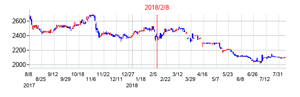 2018年2月8日決算発表前後のの株価の動き方