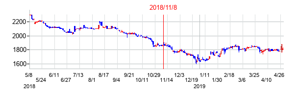 2018年11月8日決算発表前後のの株価の動き方