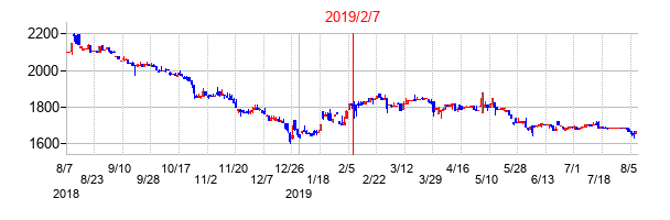 2019年2月7日決算発表前後のの株価の動き方