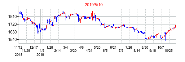 2019年5月10日決算発表前後のの株価の動き方