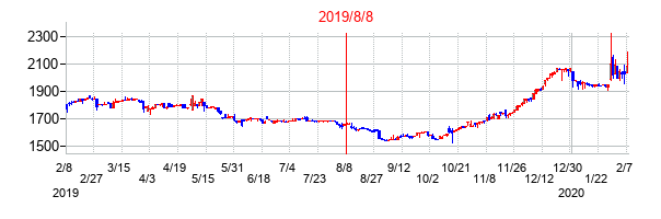2019年8月8日決算発表前後のの株価の動き方