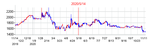 2020年5月14日決算発表前後のの株価の動き方
