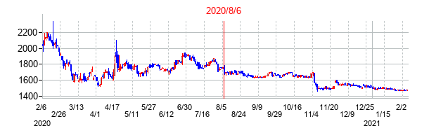2020年8月6日決算発表前後のの株価の動き方
