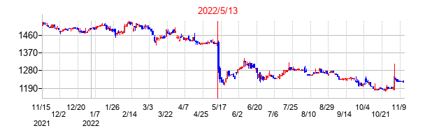 2022年5月13日決算発表前後のの株価の動き方