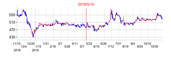 2019年5月15日決算発表前後のの株価の動き方