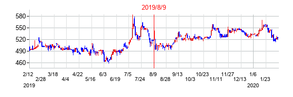 2019年8月9日決算発表前後のの株価の動き方