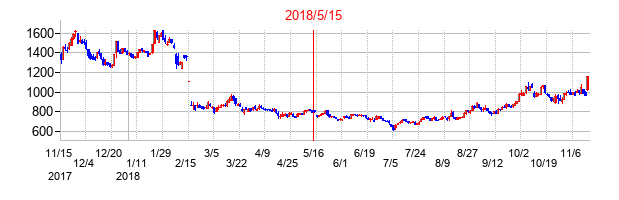2018年5月15日決算発表前後のの株価の動き方