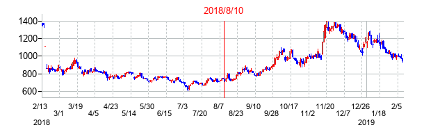 2018年8月10日決算発表前後のの株価の動き方