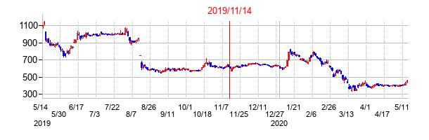 2019年11月14日決算発表前後のの株価の動き方