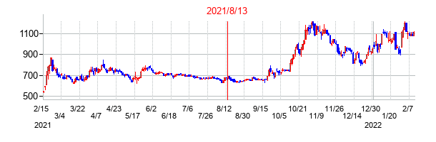 2021年8月13日決算発表前後のの株価の動き方