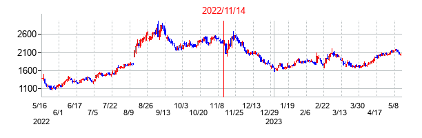 2022年11月14日決算発表前後のの株価の動き方