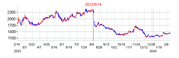 2023年8月14日決算発表前後のの株価の動き方