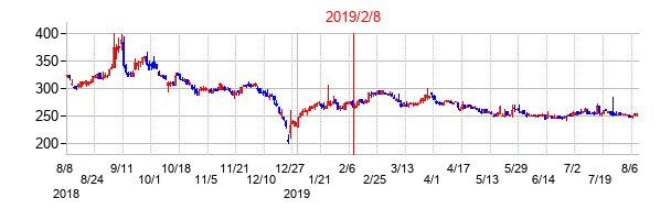 2019年2月8日決算発表前後のの株価の動き方