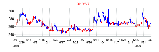 2019年8月7日決算発表前後のの株価の動き方