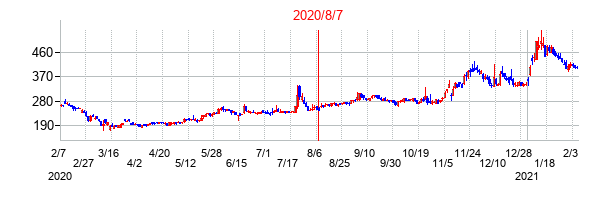 2020年8月7日決算発表前後のの株価の動き方