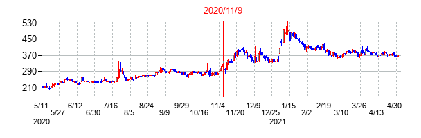 2020年11月9日決算発表前後のの株価の動き方