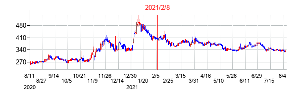 2021年2月8日決算発表前後のの株価の動き方