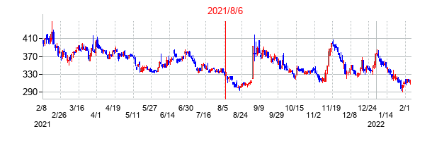 2021年8月6日決算発表前後のの株価の動き方