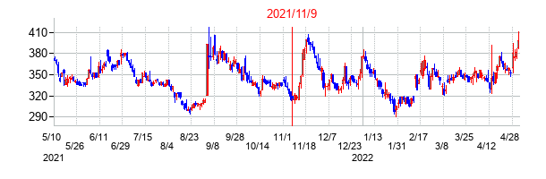 2021年11月9日決算発表前後のの株価の動き方
