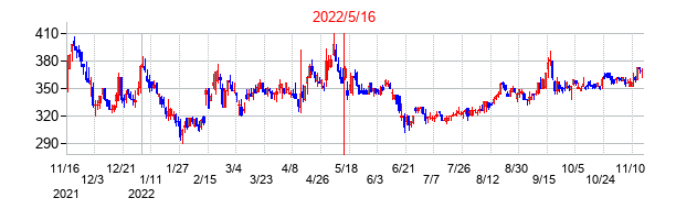 2022年5月16日決算発表前後のの株価の動き方